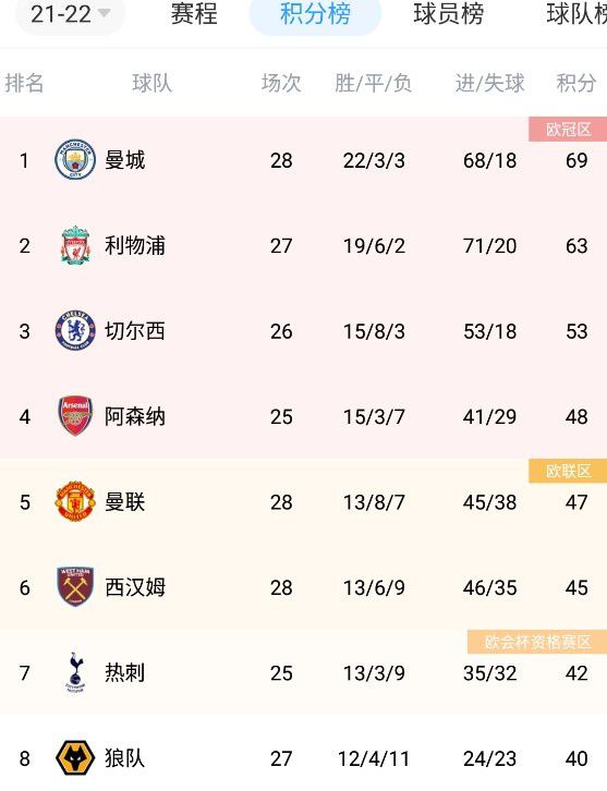 出场29分钟，20投14中，拿到了34分10篮板6助攻，连刷纪录。